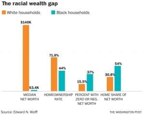 Racial wealth gap for black households