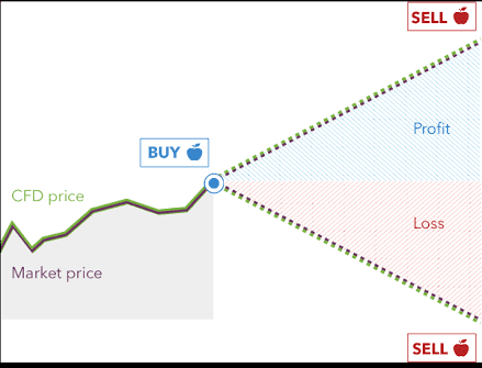 CFD Finance "never place trades you don't understand"