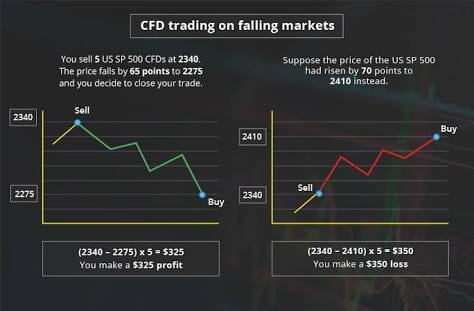CFD Finance "CFD trading on falling market"
