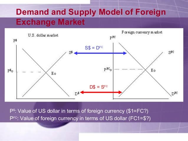 FxPro Minimum Deposit "demand and supply model of foreign exchange"