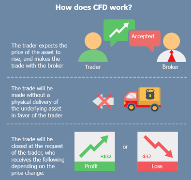 CFD Finance "How does CFD work?"
